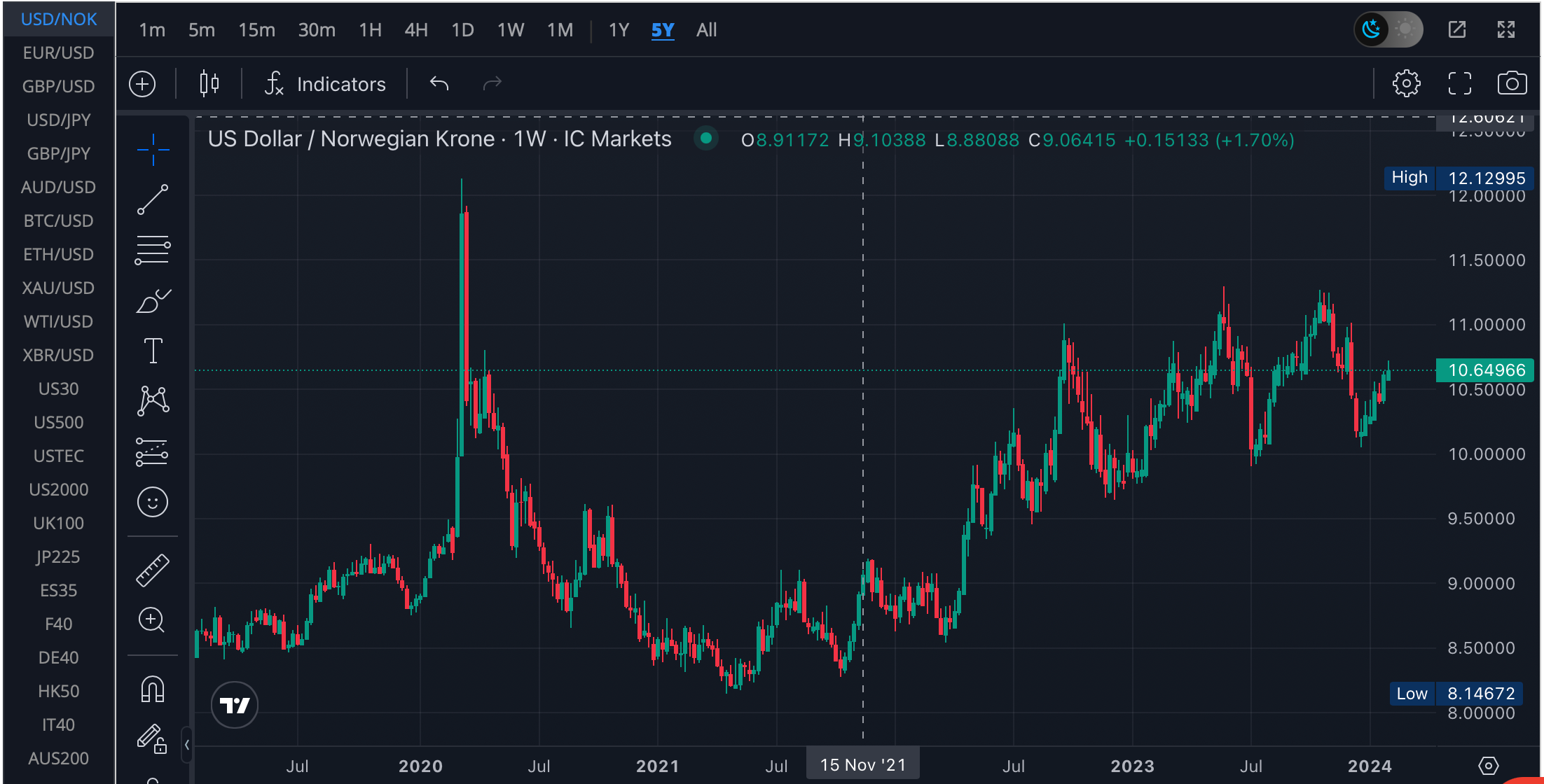 The Norwegian Krone turned out to be the weakest G10 currency in 2023